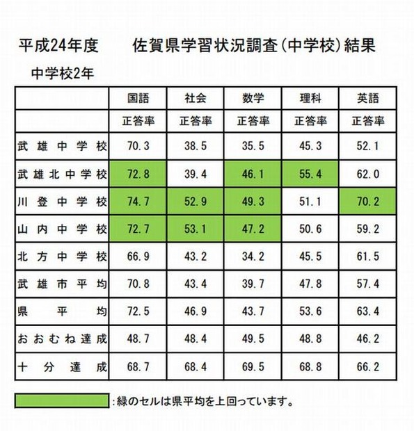 2012年度　全国学力・学習状況調査、佐賀県学習状況調査（中学校）結果