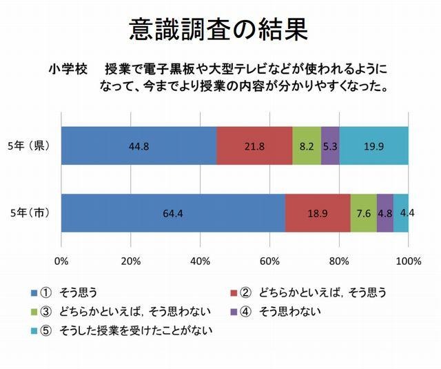 小学校の授業で電子黒板や大型テレビなどが使われるようになって、今までより授業の内容がわかりやすくなったか