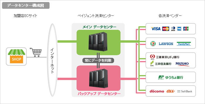 今回二重化されたデータセンターの構成図