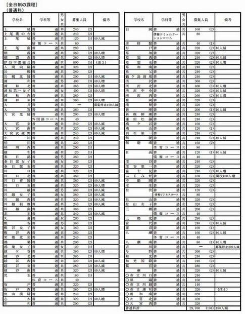 全日制普通科の生徒募集人員