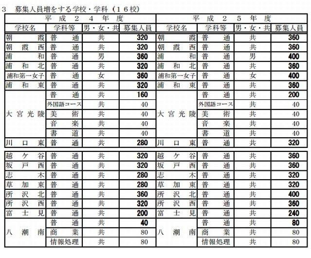 募集人員増をする学校