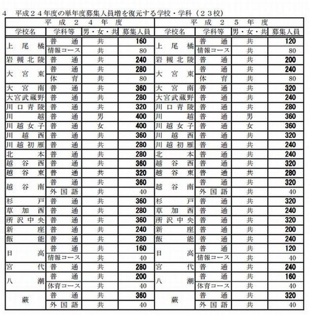 2012年度の単年度募集人員増を復元する学校