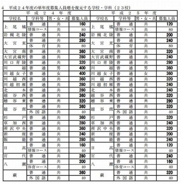 2012年度の単年度募集人員増を復元する学校