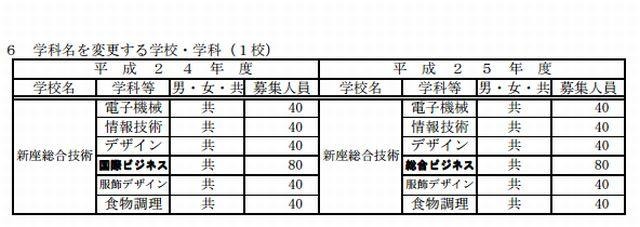 学科名を変更する学校