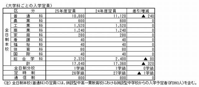 入学定員（学科ごと）