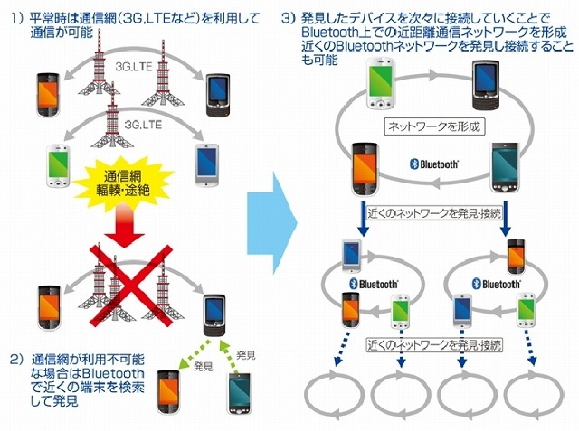 Bluetoothを利用した端末接続イメージ