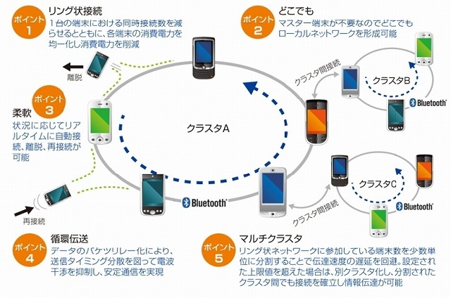 リング状接続のメリット