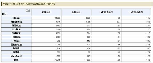 2012年度（第62回）税理士試験結果表(科目別）