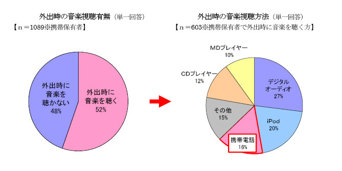 外出時の音楽視聴有無 ／ 外出時の音楽視聴方法