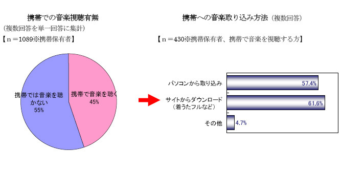 携帯での音楽視聴有無 ／ 携帯への音楽取り込み方法