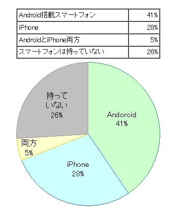 スマートフォンの保有状況