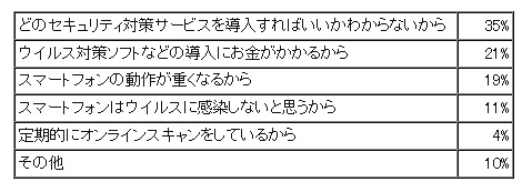 スマートフォンのセキュリティ対策を行なっていない理由