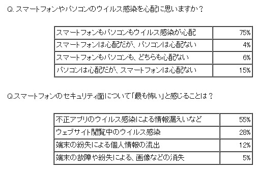 スマートフォンのセキュリティ対策に関して不安なこと