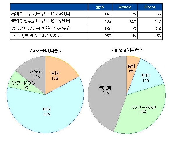 スマートフォンのセキュリティ対策状況