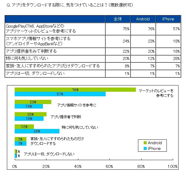 アプリダウンロード時に気をつけていること