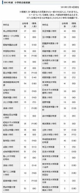 12月14日現在の2013年度小学校合格実績