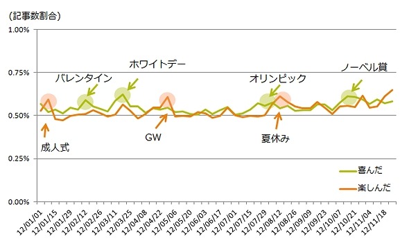 ポジティブな感情とともに書かれた記事数の推移（週別）