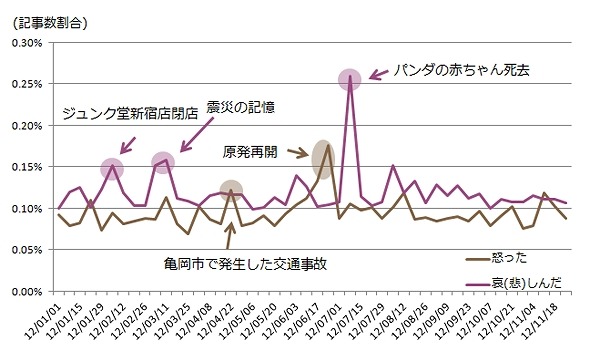 ネガティブな感情とともに書かれた記事数の推移（週別）