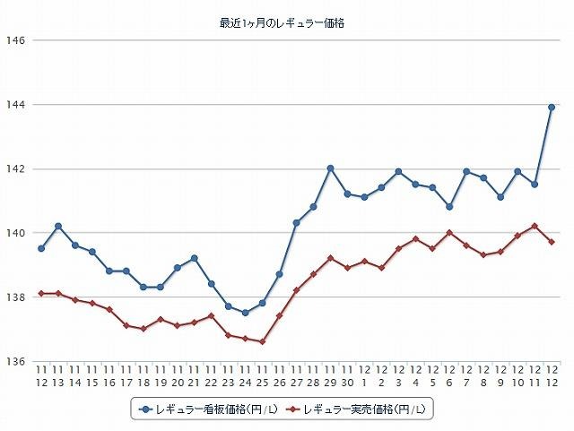最近1か月のレギュラー価格