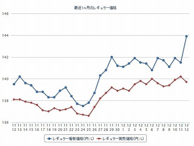 最近1か月のレギュラー価格