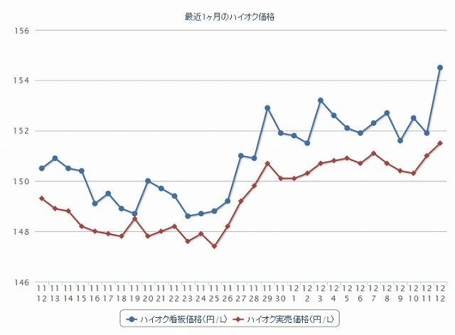 最近1か月のハイオク価格