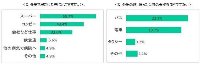 外出で出かけた先はどこですか。／外出に使った公共の乗り物は何ですか。