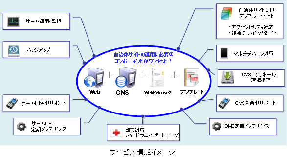 サービス構成イメージ