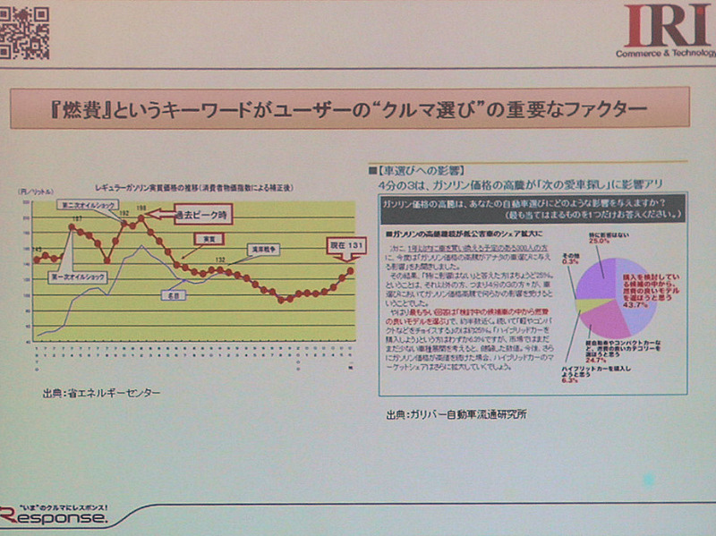 e燃費に関する説明。ガソリン価格の高騰により、車選びに対する燃費の意識が強くなっている