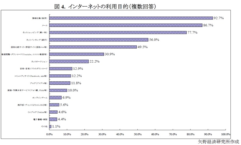 インターネットの利用目的（複数回答）