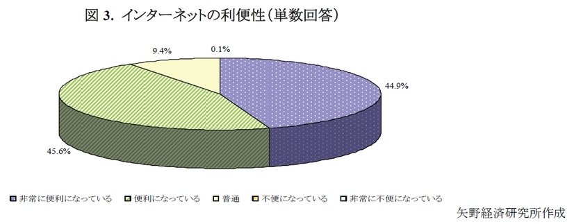 インターネットの利便性（単数回答）