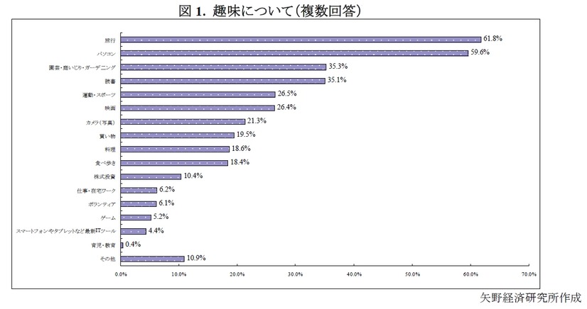 趣味について（複数回答）