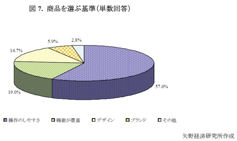 商品を選ぶ基準（単数回答）