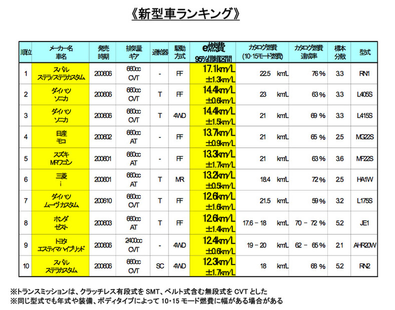 新型車ランキング（e燃費）