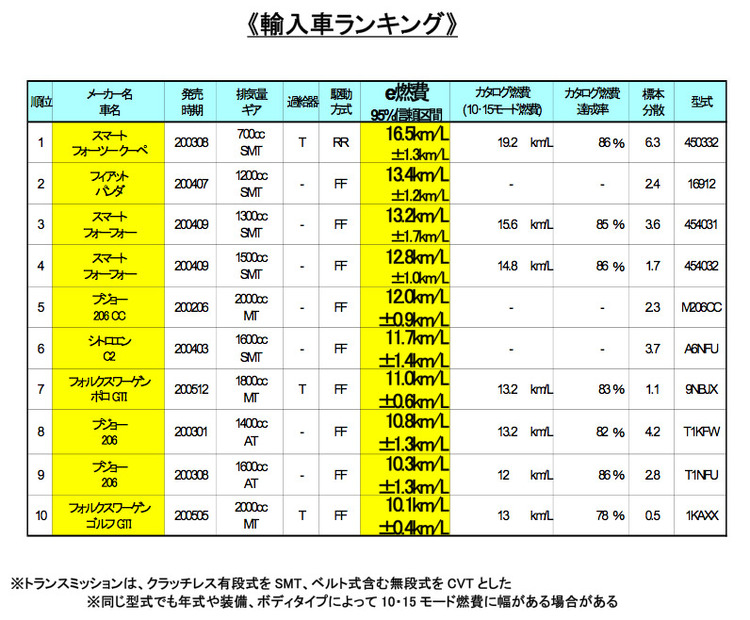 輸入車ランキング（e燃費）