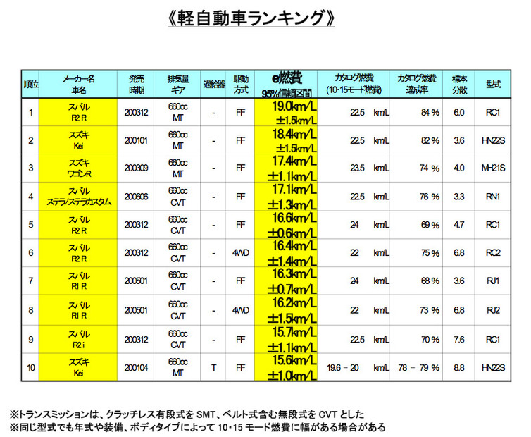 軽自動車ランキング（e燃費）