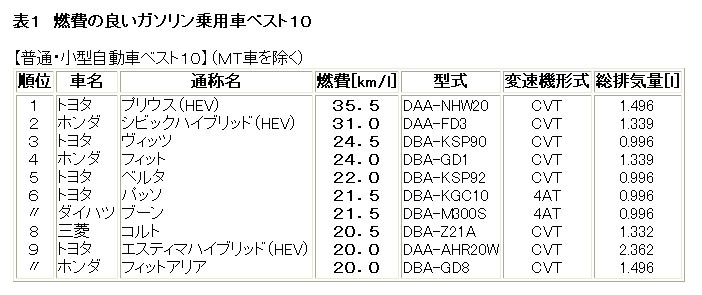 燃費の良いガソリン乗用車ベスト10（国土交通省）