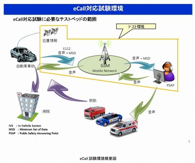 e-Call対応試験環境