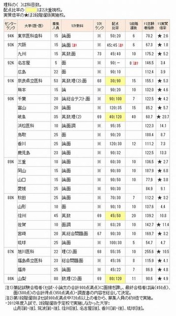 国公立大学・後期