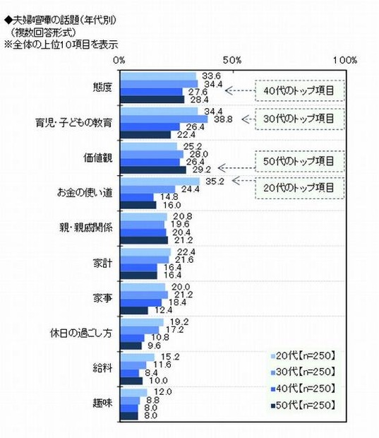 夫婦喧嘩の内容（年代別）