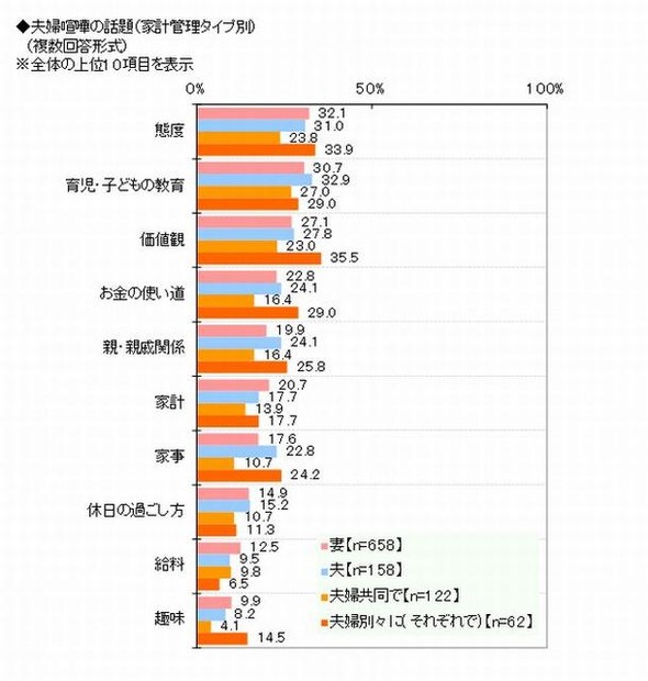 夫婦喧嘩の内容（家計管理タイプ別）