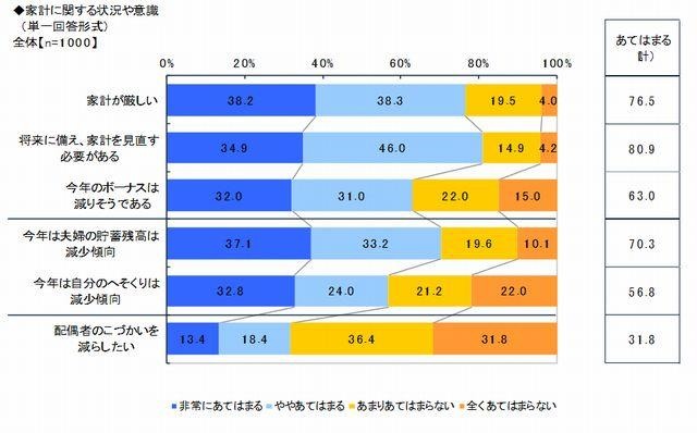 家計に関する状況や意識