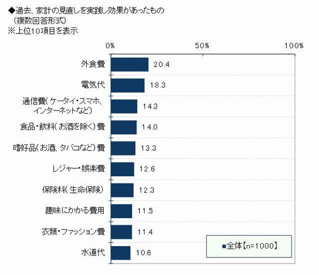 過去に家計の見直しを実践し効果があったもの