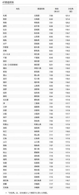 47都道府県の初日の出時刻と方位角