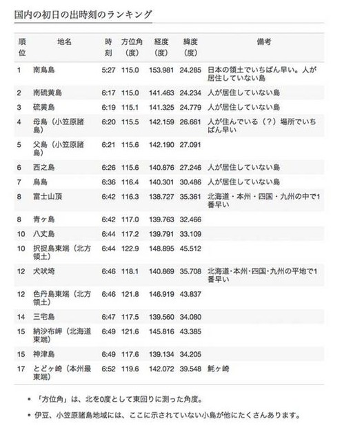 国内の初日の出時刻のランキング