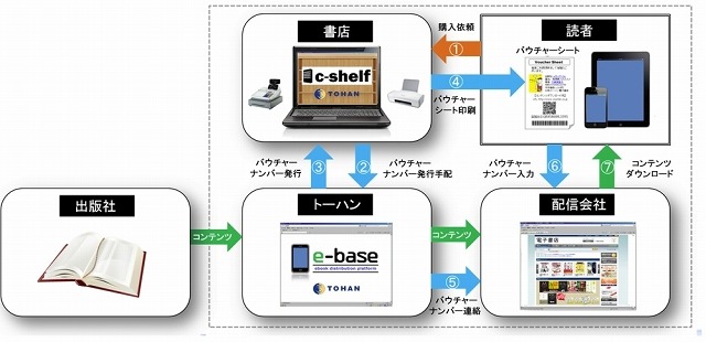 「c-shelf」の運用フロー図（トーハン）