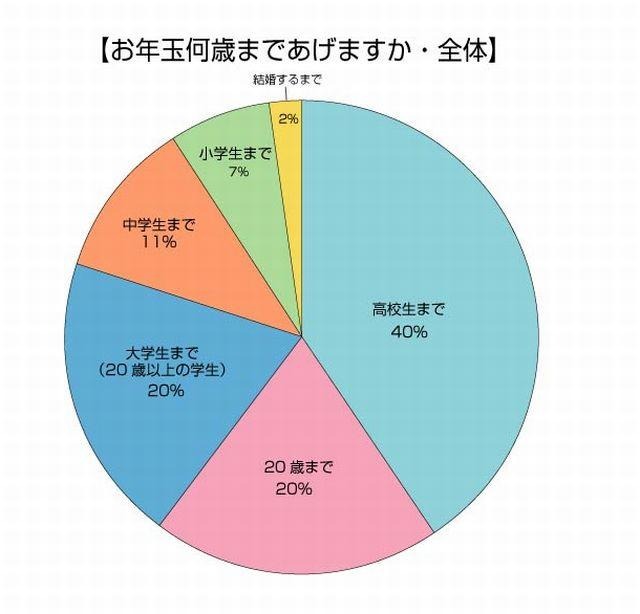 お年玉は何歳まであげるか