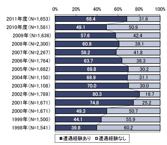 ウイルス遭遇率の推移