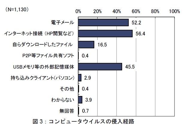 ウイルスの侵入経路