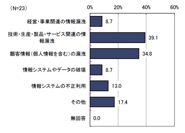 内部者の不正による被害