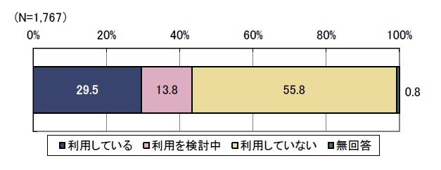 スマートデバイスの利用状況